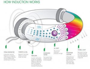 Read more about the article How do Induction Lamp Works ?