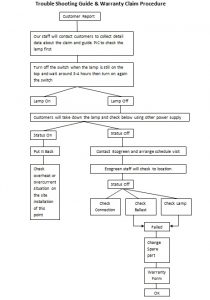 Ecogreen Troubleshooting guide